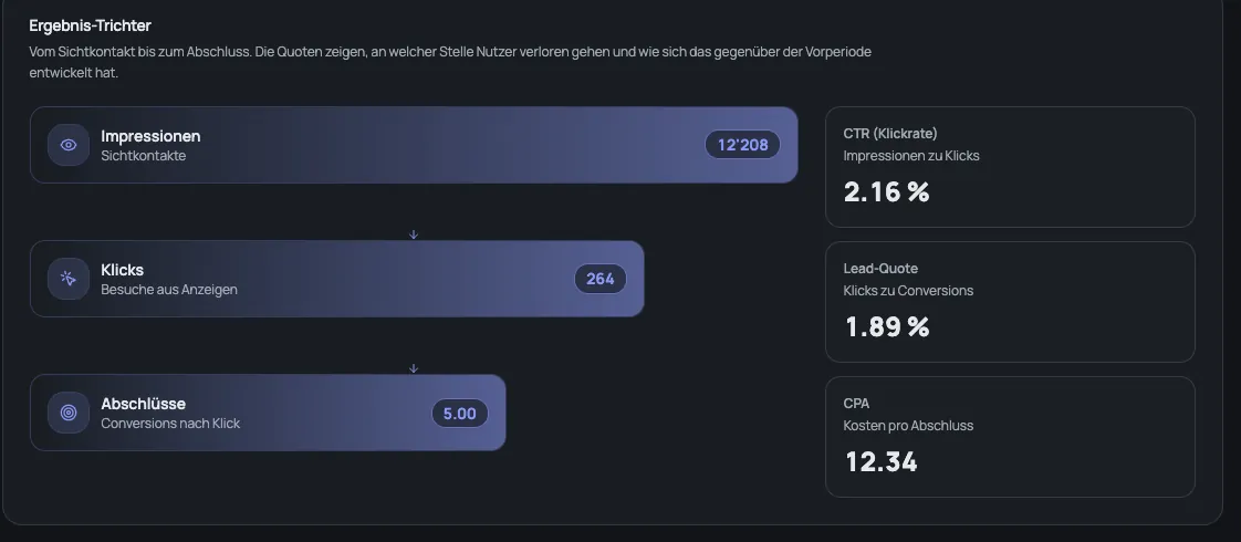 Ergebnis-Trichter mit Impressionen, Klicks, Abschlüssen und zugehörigen Quoten