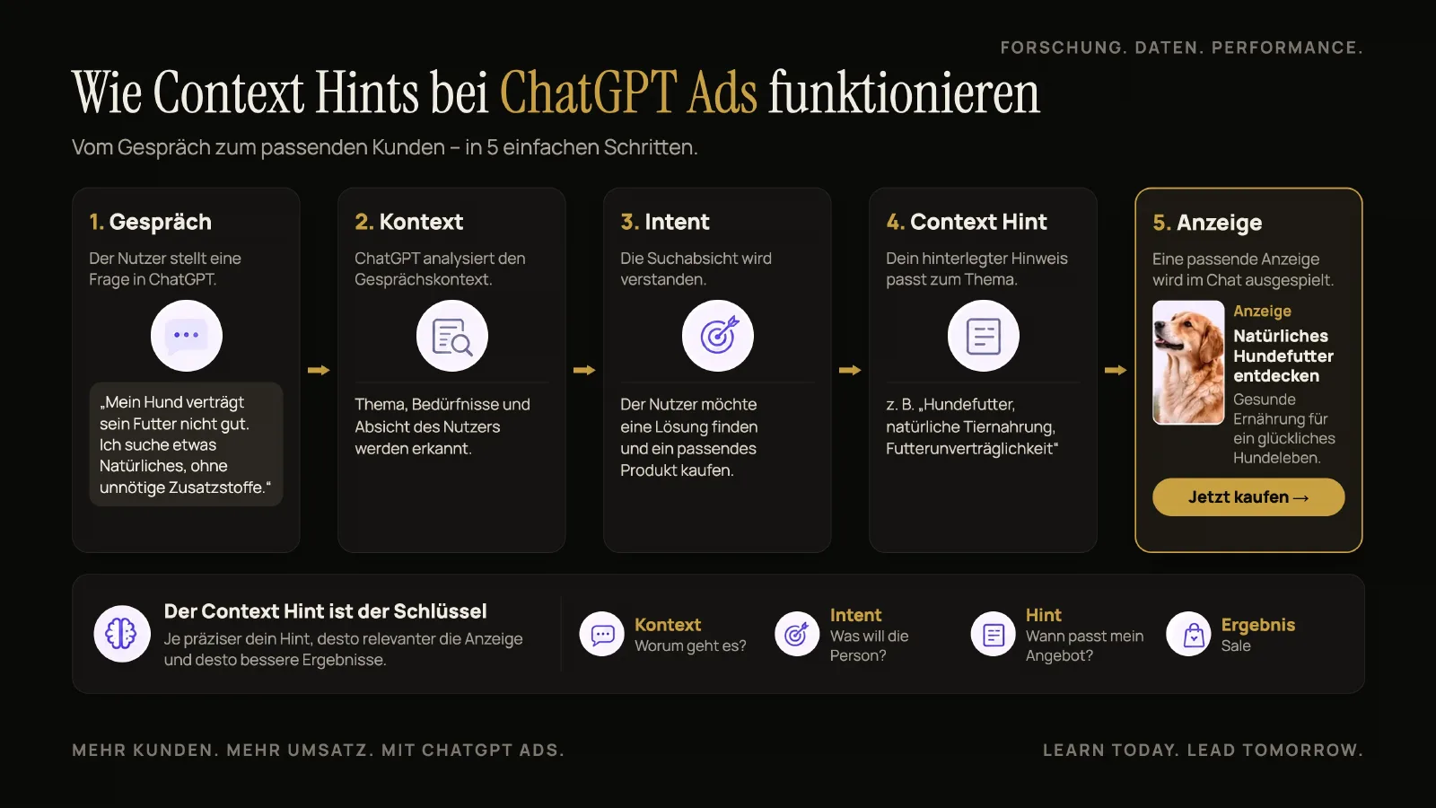 Wie Context Hints funktionieren – in 5 Schritten