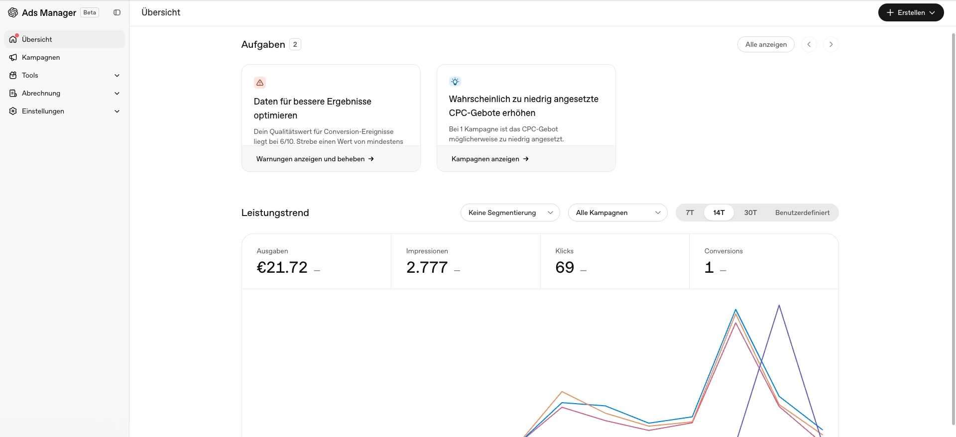 Anonymisierte OpenAI-Ads-Übersicht eines Handwerksbetriebs mit 2.777 Impressionen, 69 Klicks, 21,72 Euro Ausgaben und einer Conversion