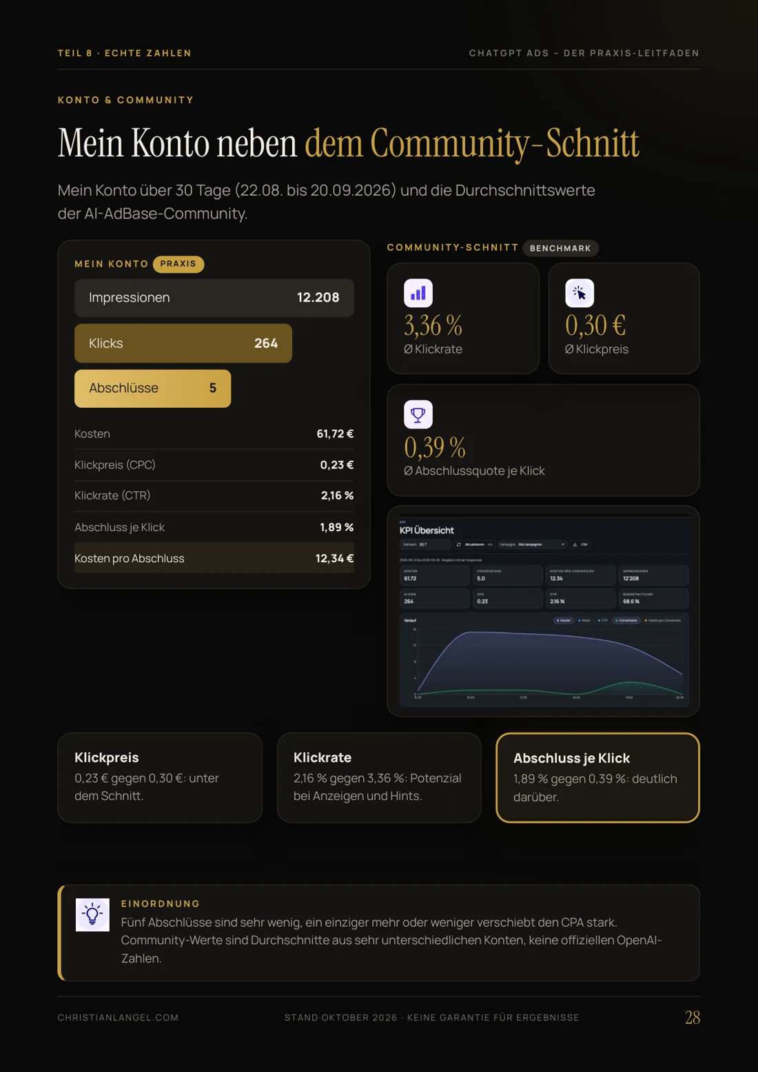 Meine Kontozahlen neben dem AI AdBase Community-Schnitt