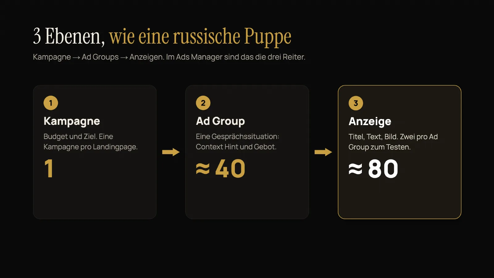 Kampagne, Ad Groups, Anzeigen: die drei Ebenen